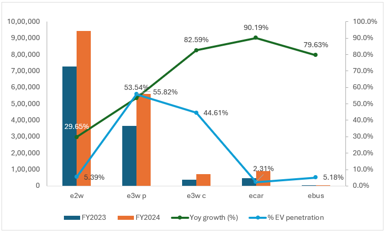 EV sales trend in India