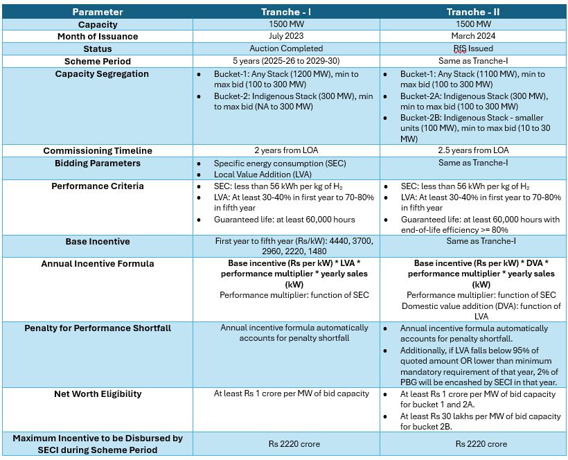 Comparison SECI eletrolyser manufacturing