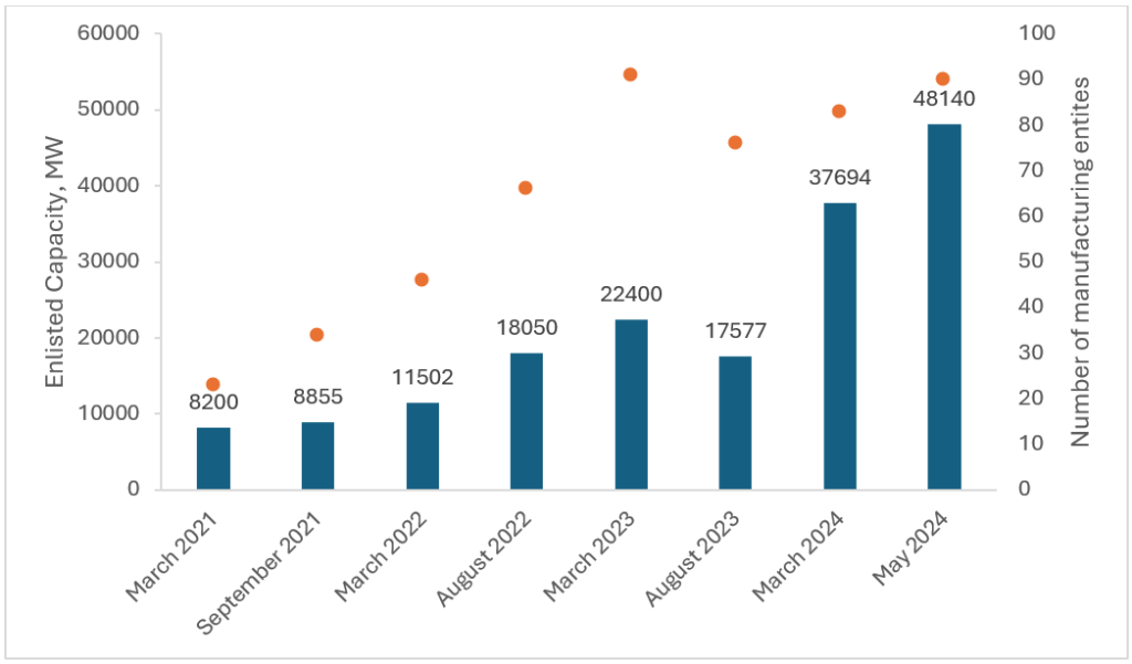 ALMM enlistment trend