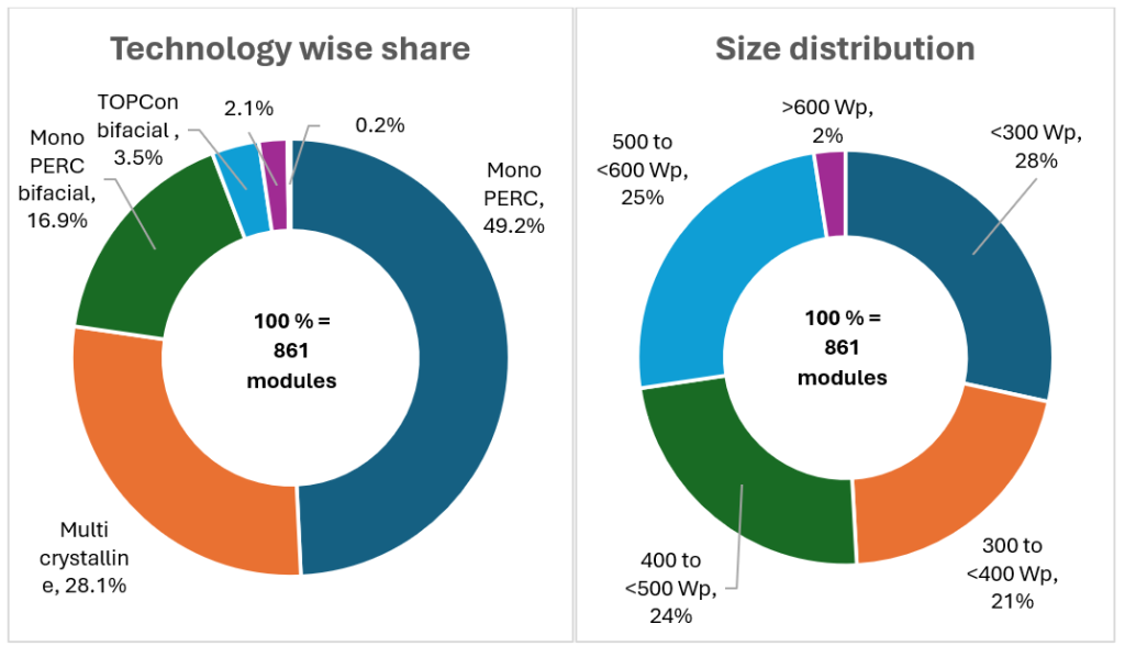 technology-wise share and size distribution
