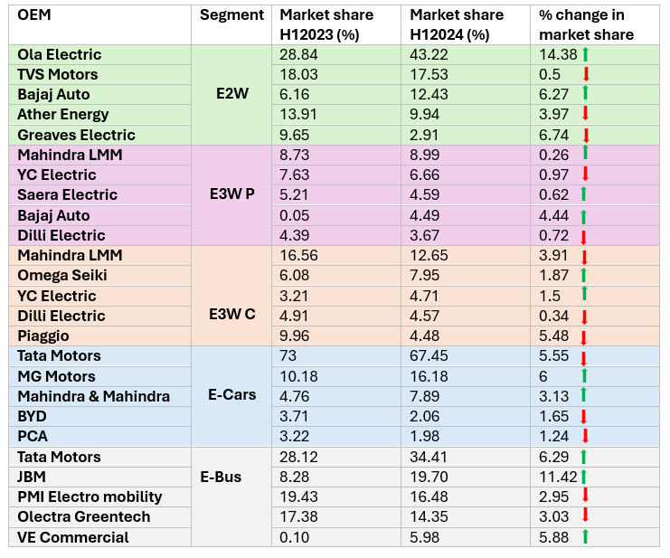 Comparison of EV OEM Market Shares: H12023 Vs. H12024