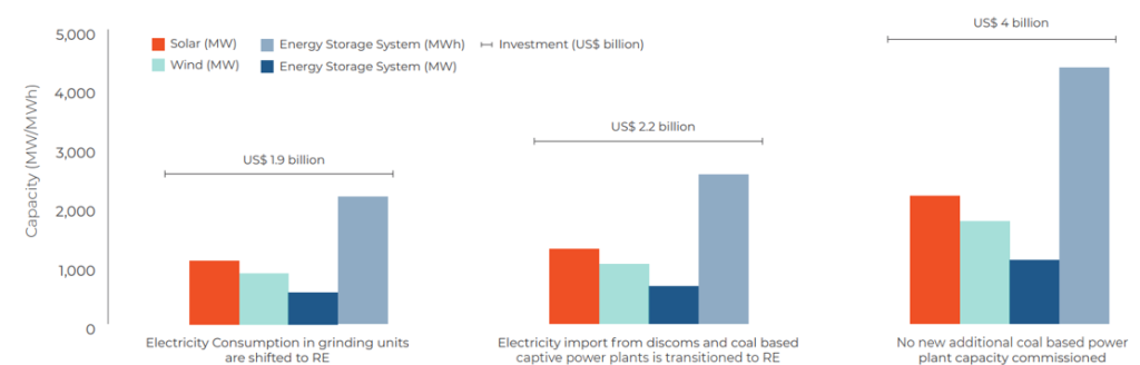 Expected RE installations 