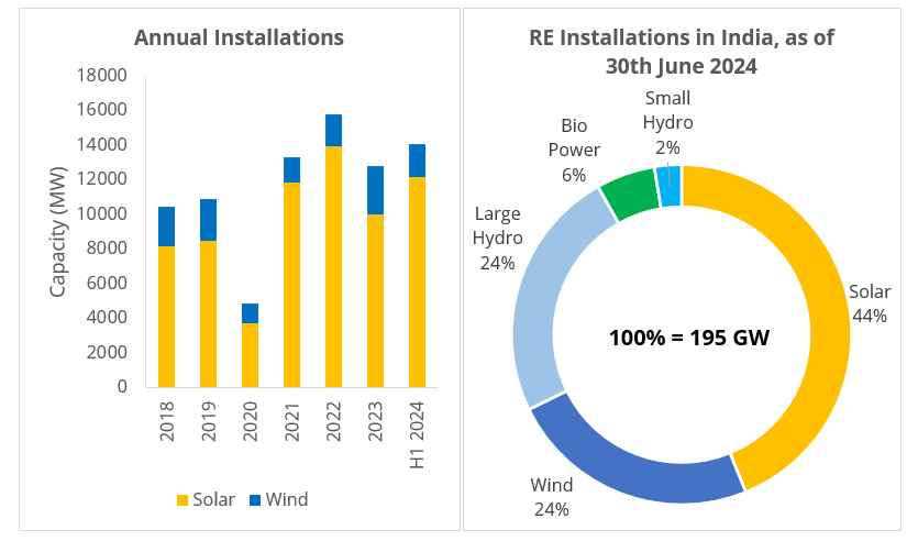 Solar and Wind Capacity  in June 2024
