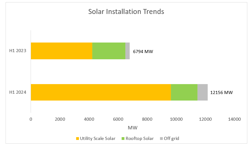 Solar Installations