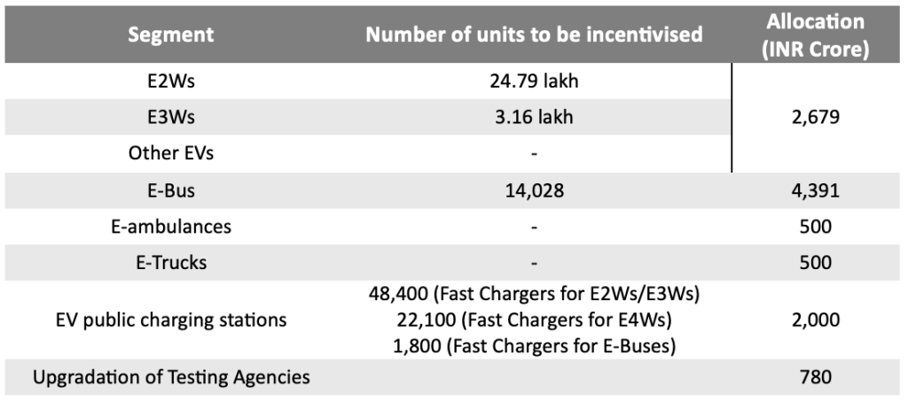 EV's  data (Estimate) 