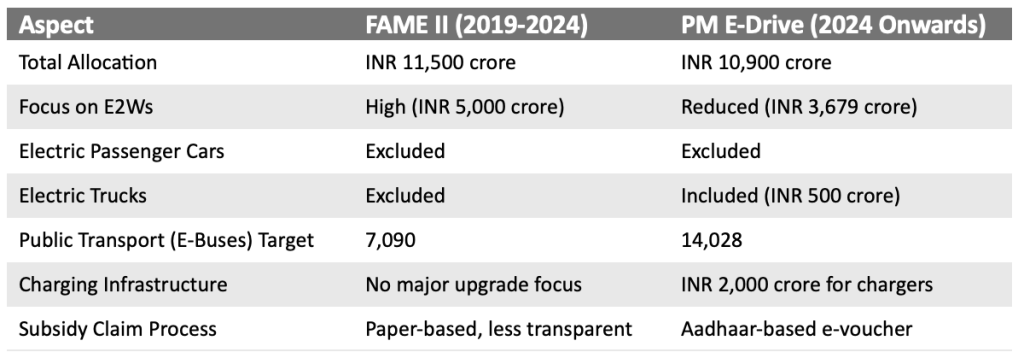 Fame ii PM E-Drive(Government scheme)