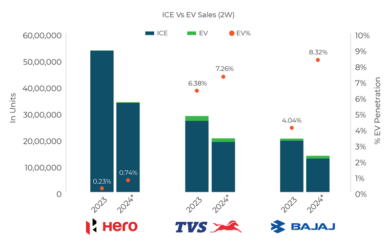 ICE vs Electric Vehicles Sales 