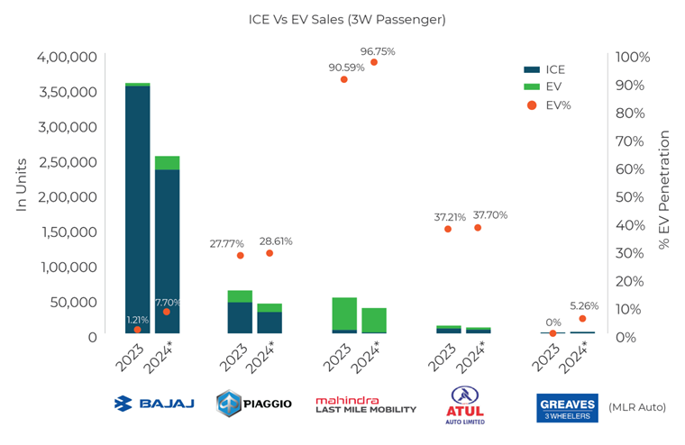ICE vs Electric Vehicle sales 3W