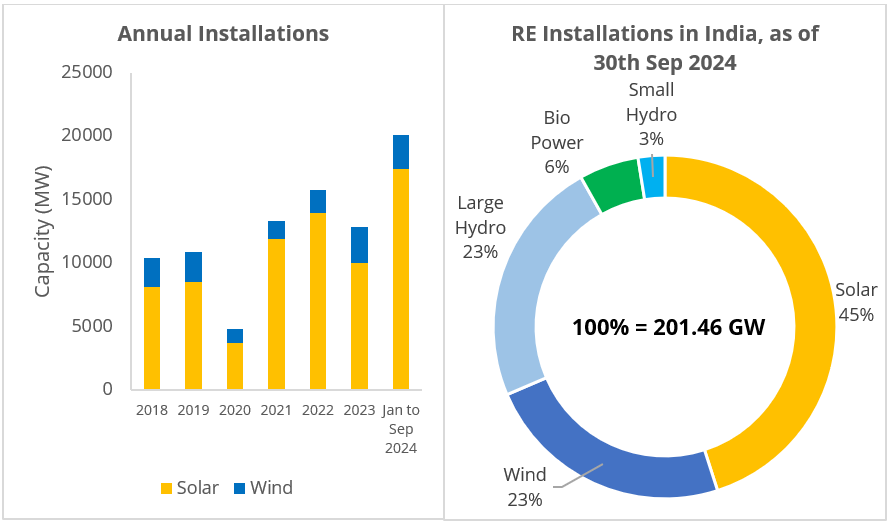 solar and wind annual installation