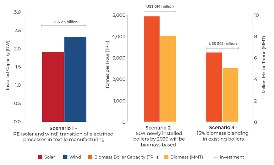RE installations textile sector