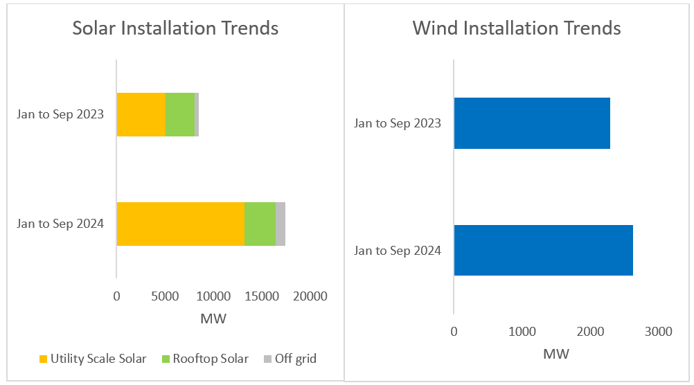 solar and wind capacity