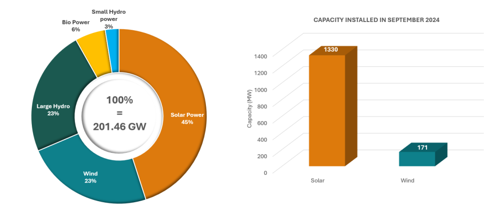 sep wind capacity installation update