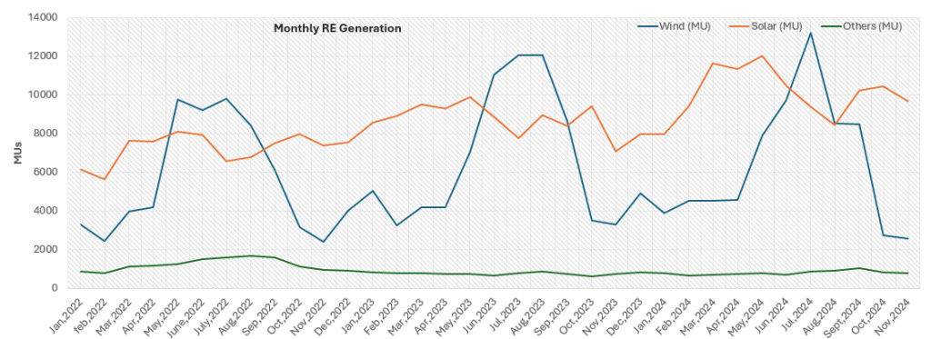 source wise re (green energy) generation