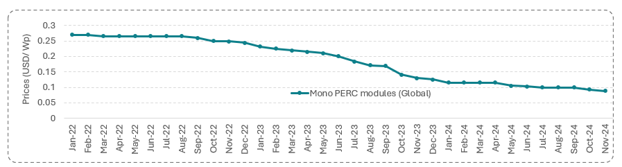 solar module price