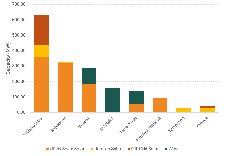 state wise re (green energy) update