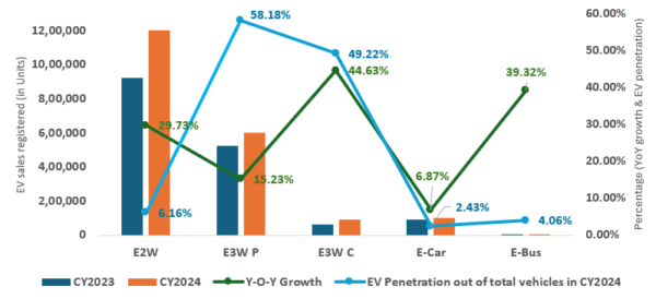Electric Vehicle Sales in India Surpass 2 Million Mark in CY2024