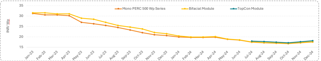 line chart 3