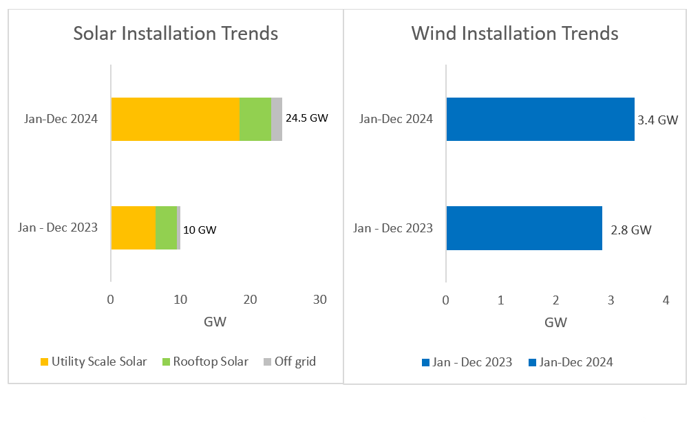 solar installation trends
