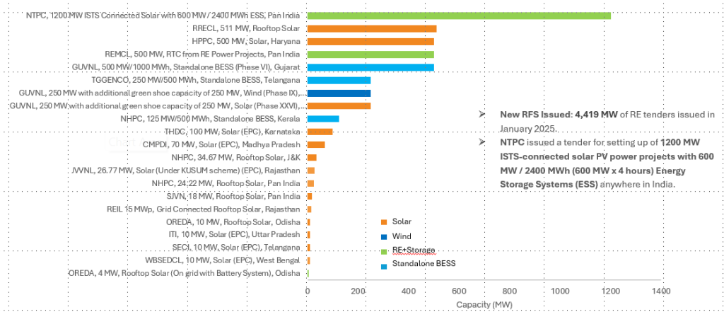solar plant bar graph