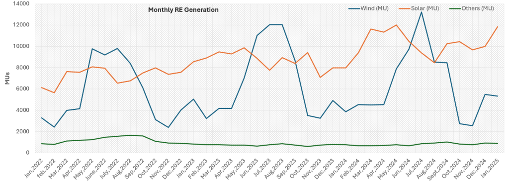 solar plant line chart