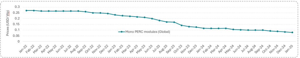 solar modules price