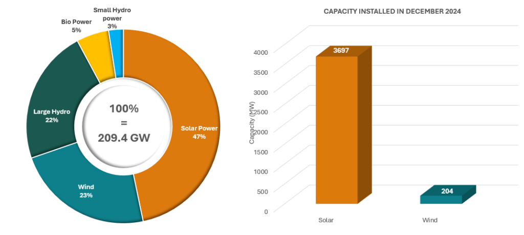 solar plant pie chart