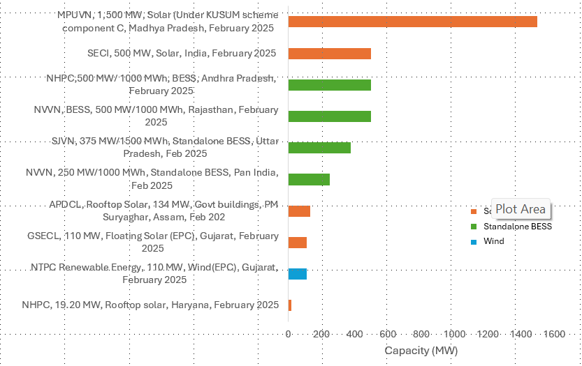 solar power plant bar chart