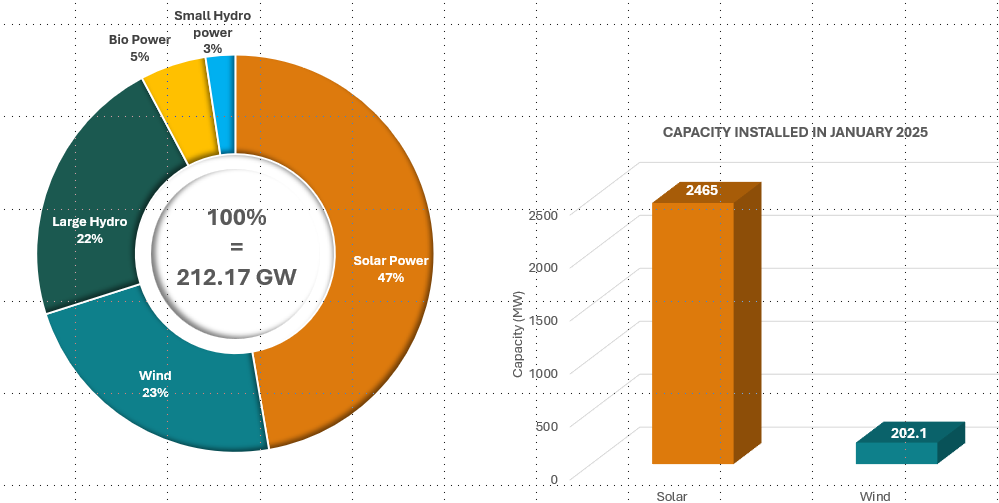 pie chart details(solar power plant)
