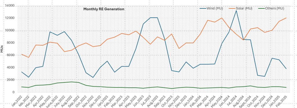 solar power plant line chart