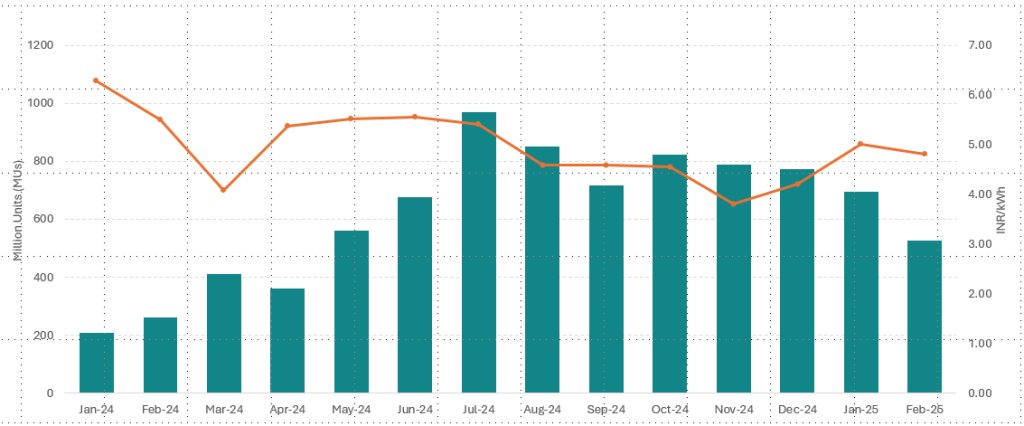 solar power plant bar chart 