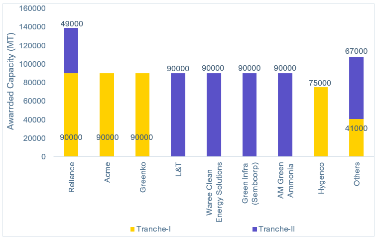 hydrogen manufacturing