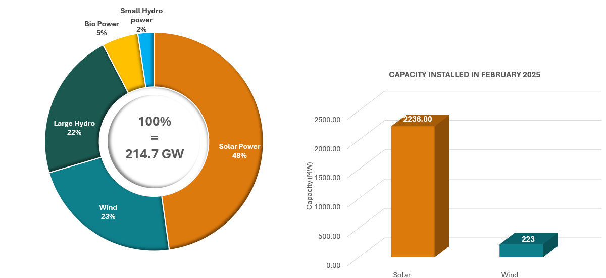 installed capacity photovoltic solar energy 