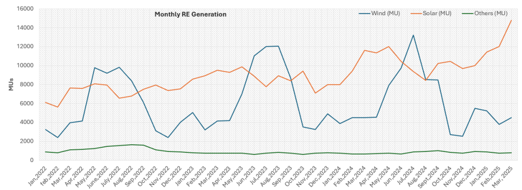 re generation line chart