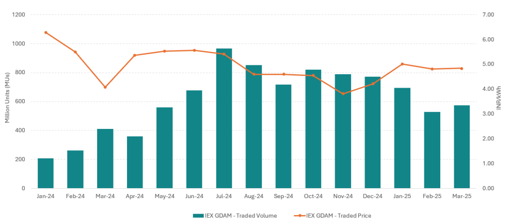 line and bar chart