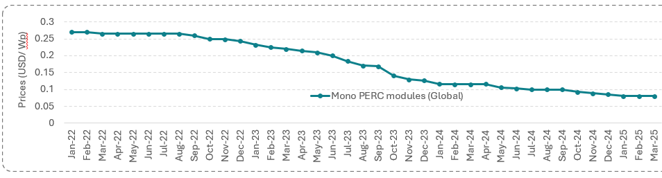 line chart module price