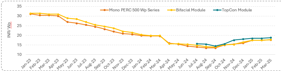 module price line chart