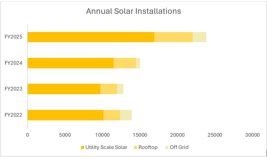 solar installed bar chart