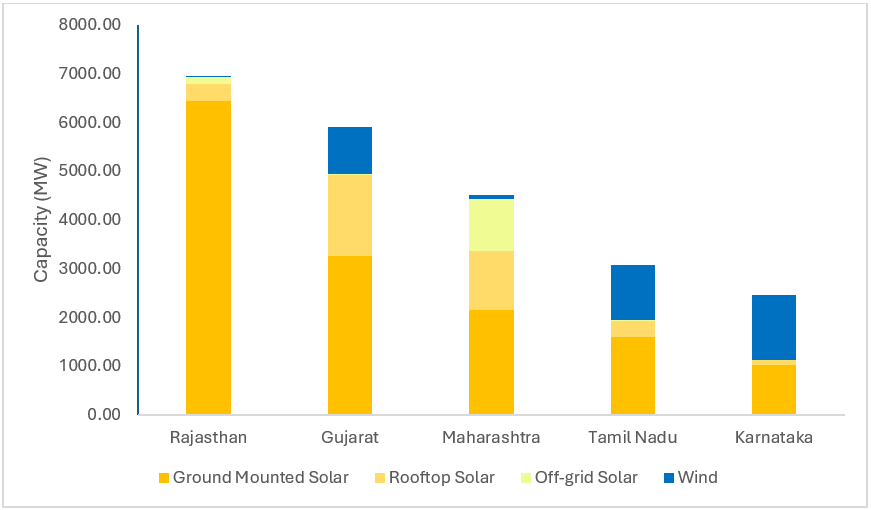 solar installed bar chart