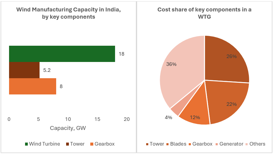 wind energy graph