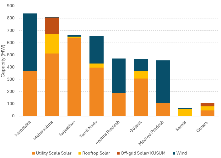 state wise installation bar chart