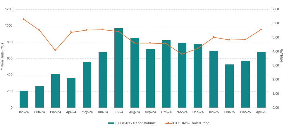 GDAM monthly re update