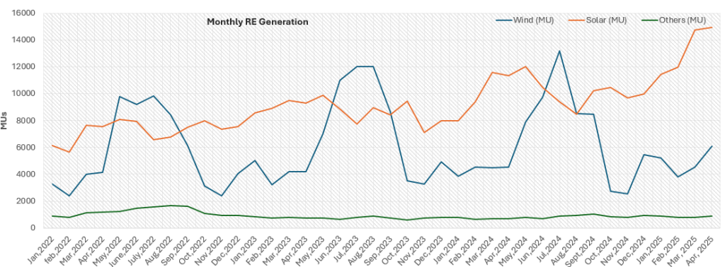 re monthly update line chart
