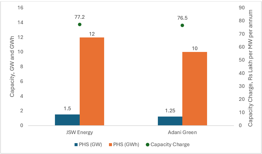 Pumped hydro storage