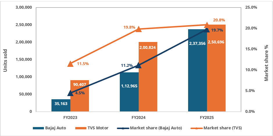 graph(ev penetration)