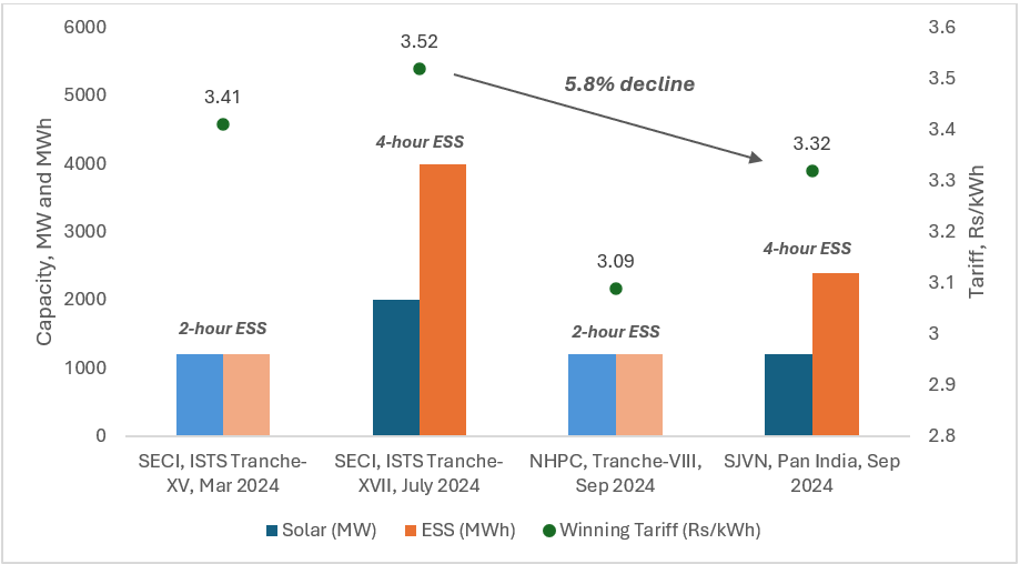 energy storage projects