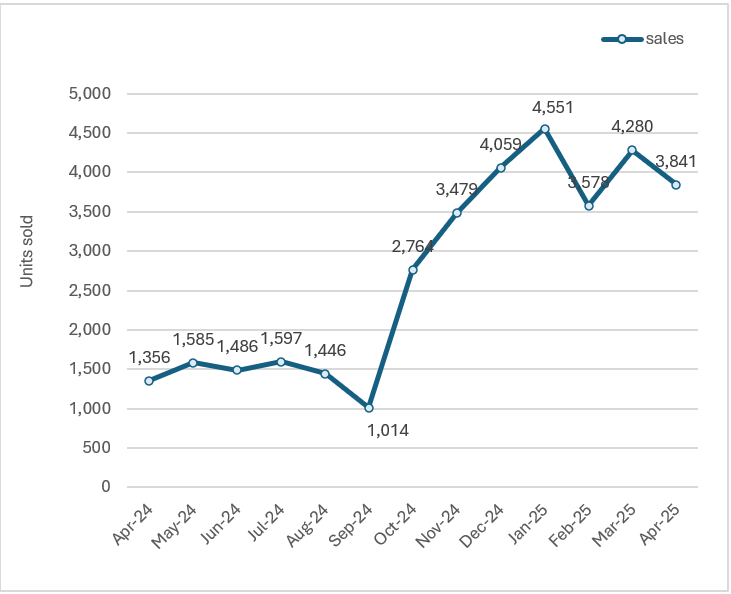 line chart