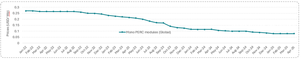 line chart monthly re update