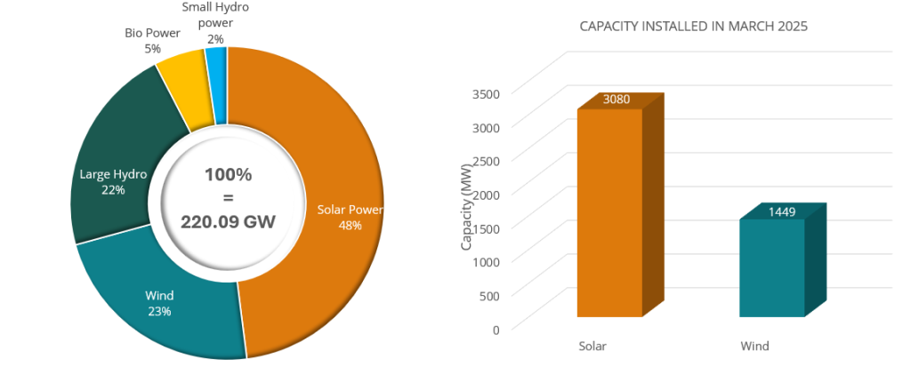 pie chat re monthly update