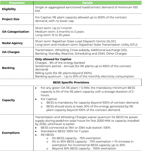 Geoa Battery Energy Storage Systems in Rajasthan GOA Rule - JMK Research ...