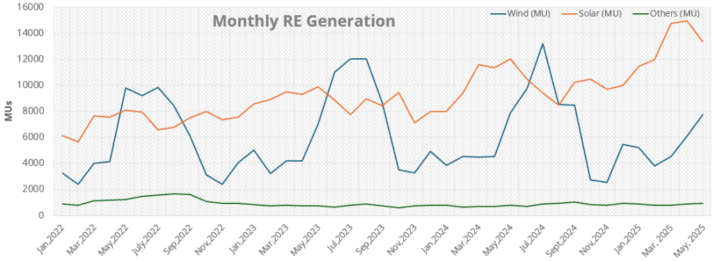 Monthly RE Update – May 2025